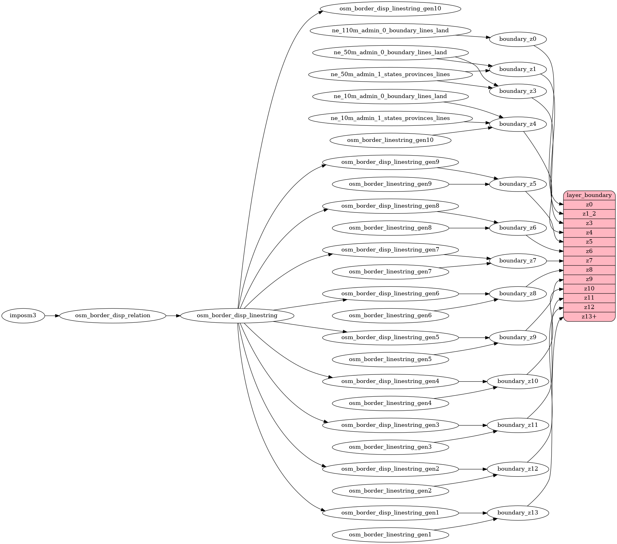 ETL diagram for boundary