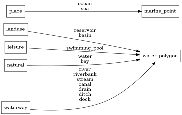 Mapping diagram for water_name