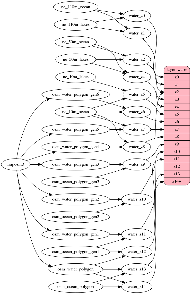 ETL diagram for water