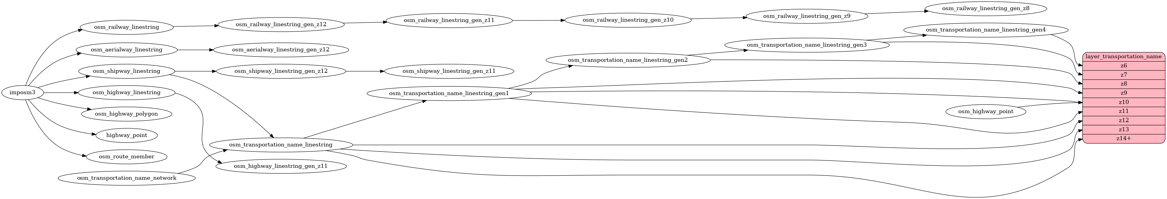ETL diagram for transportation_name