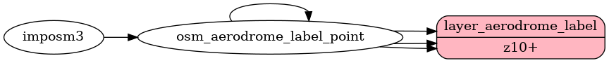 ETL diagram for aerodrome labels