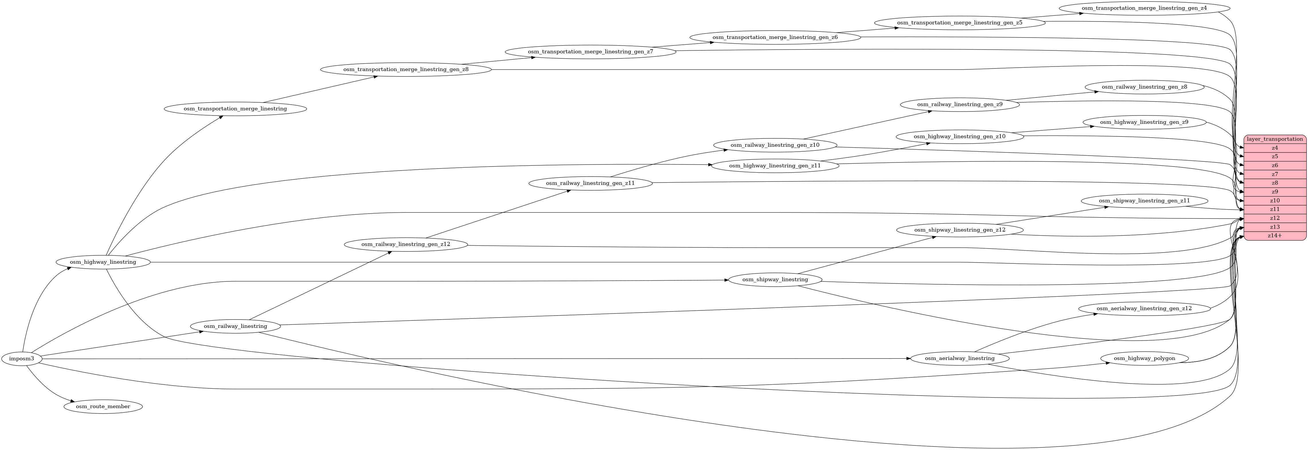 ETL diagram for transportation