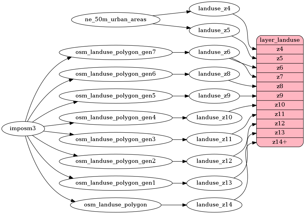 ETL diagram for landuse