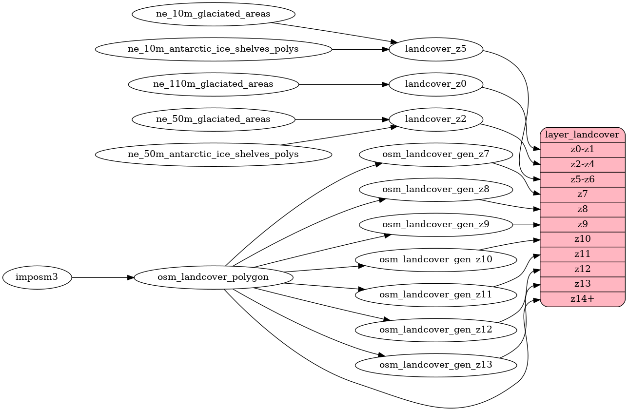 ETL diagram for landcover