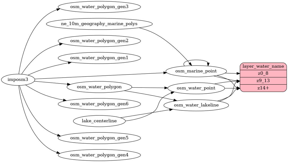ETL diagram for water_name