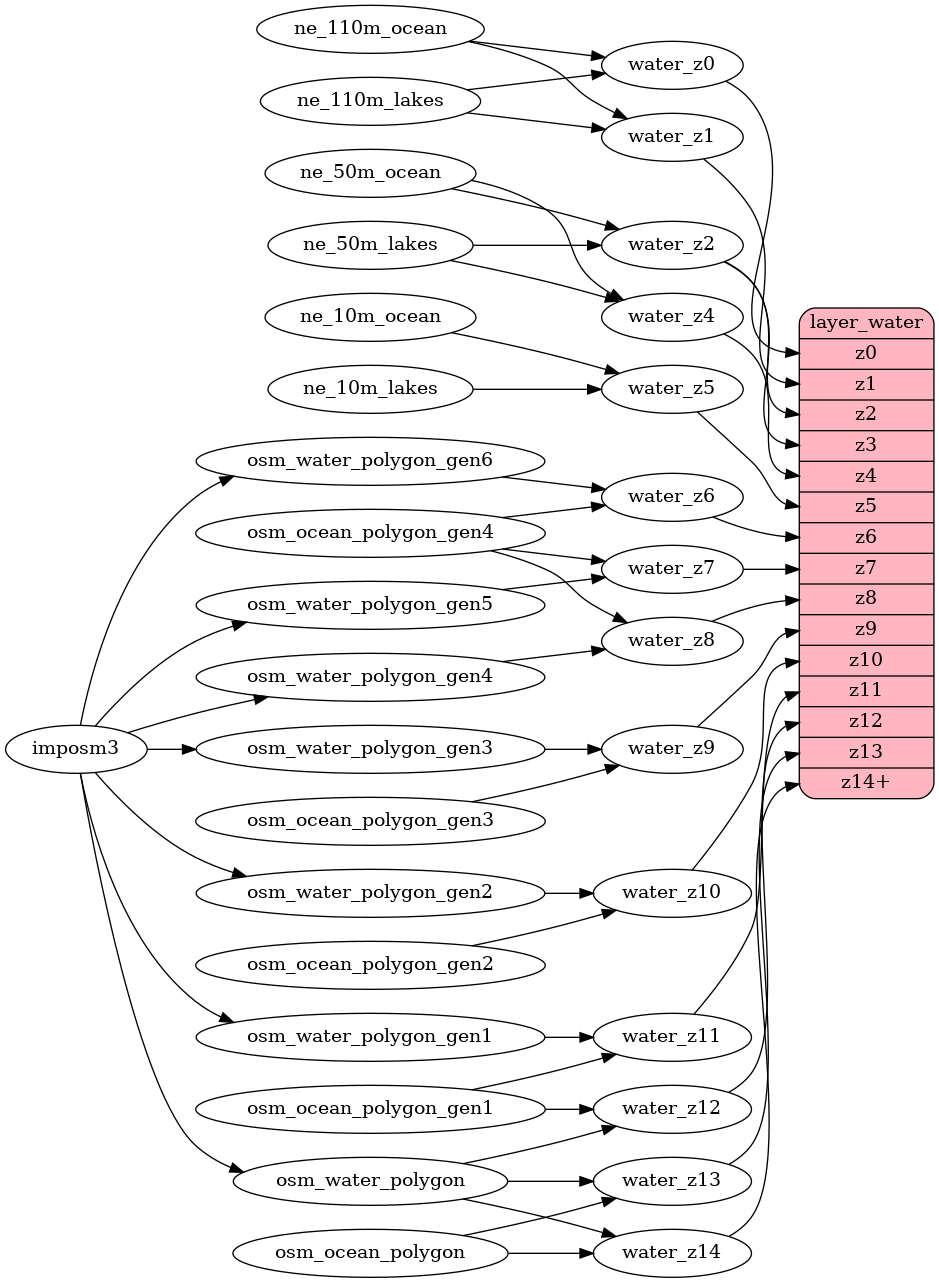 ETL diagram for water