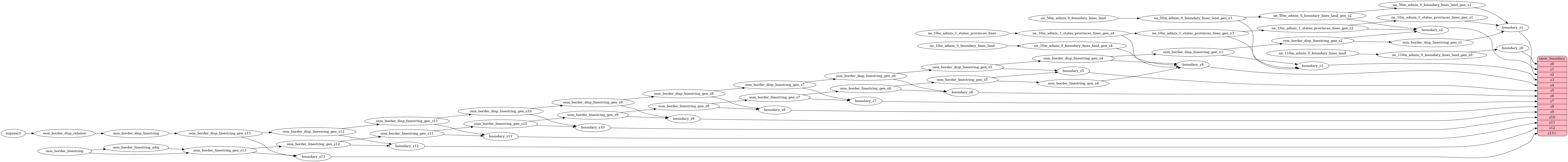 ETL diagram for boundary