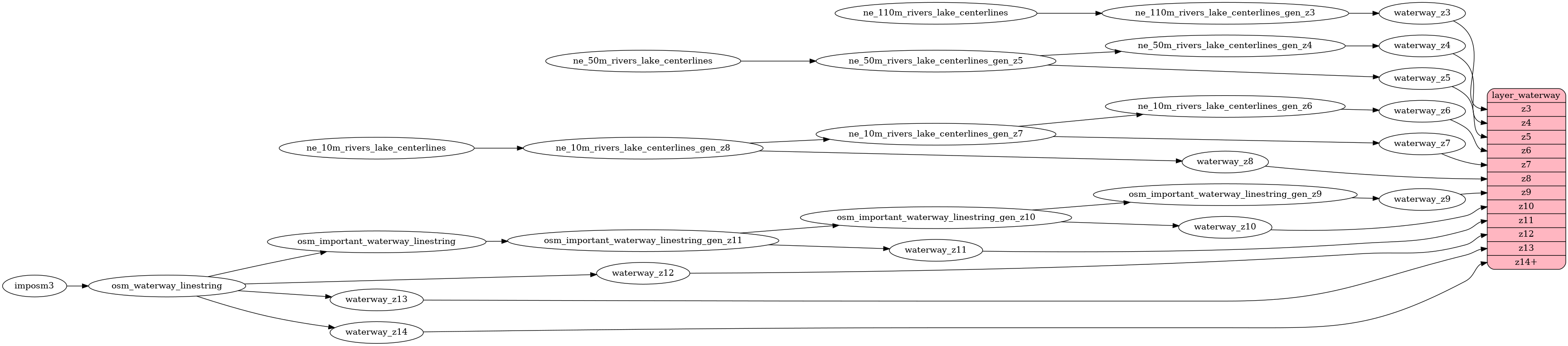 ETL diagram for waterway