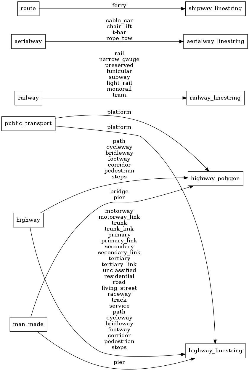 Mapping diagram for transportation