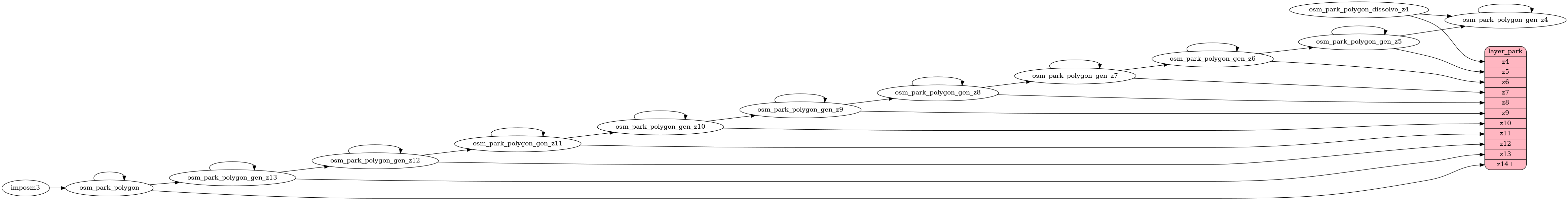 ETL diagram for park