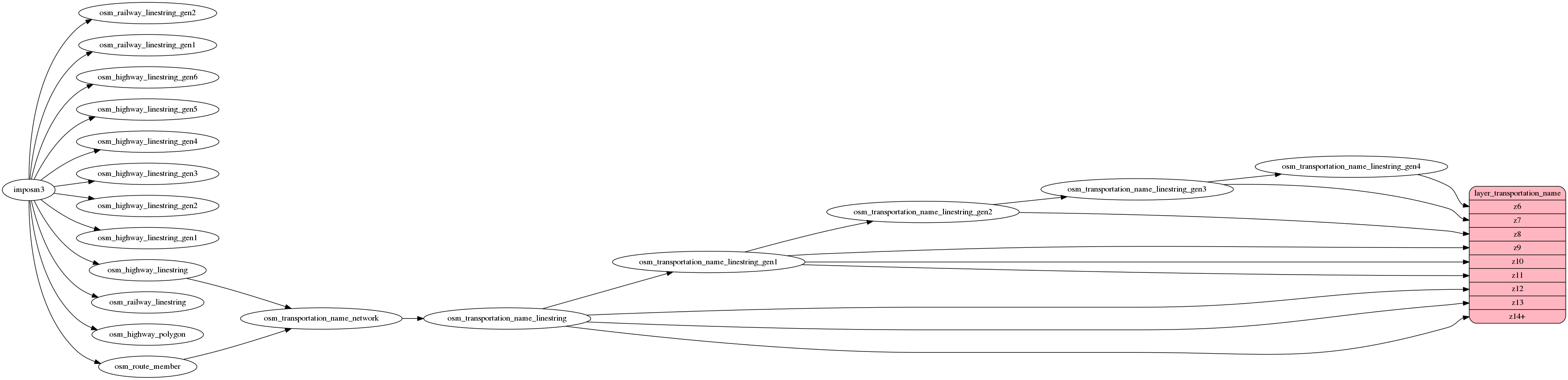ETL diagram for transportation_name