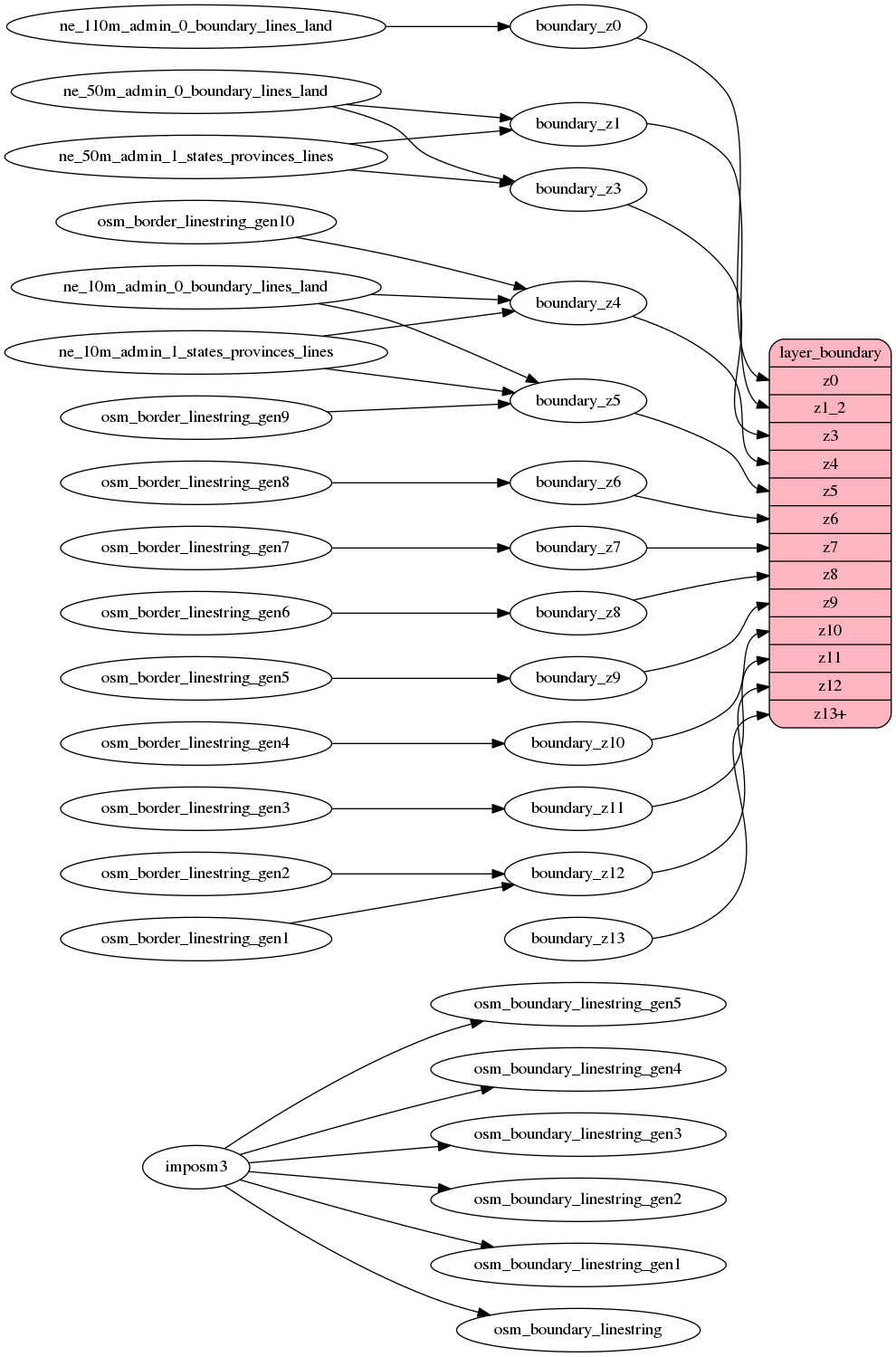 ETL diagram for boundary