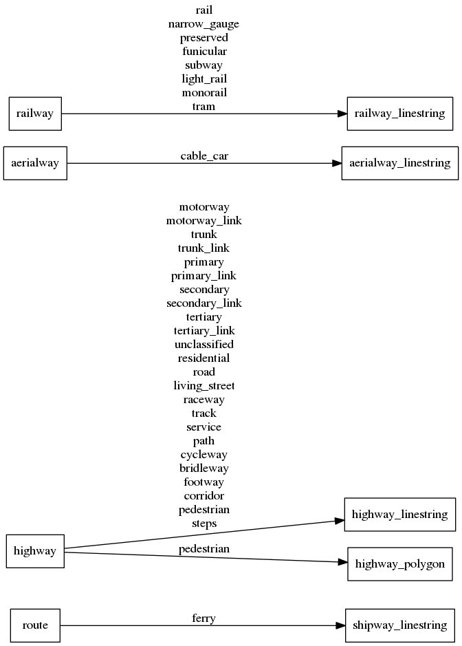 Mapping diagram for transportation