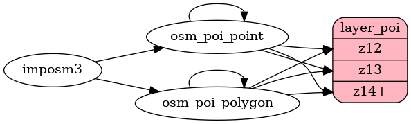 ETL diagram for poi