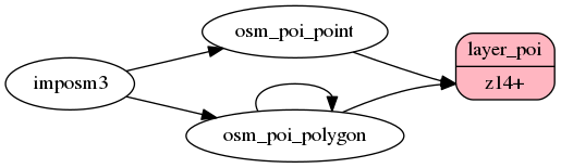 ETL diagram for poi