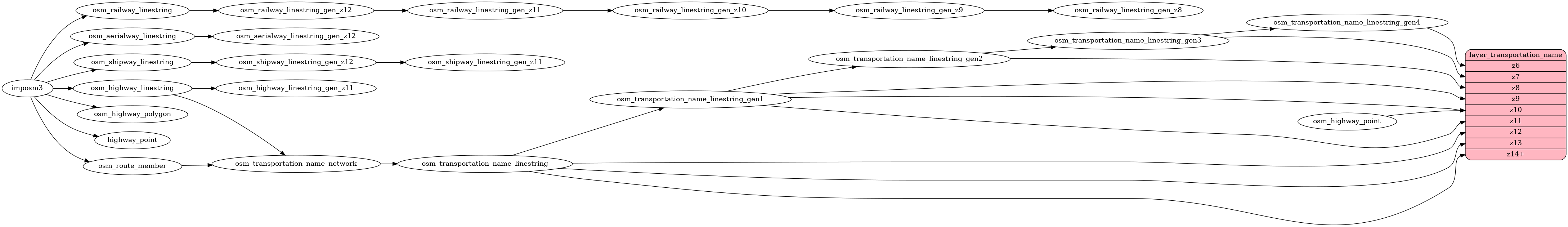 ETL diagram for transportation_name