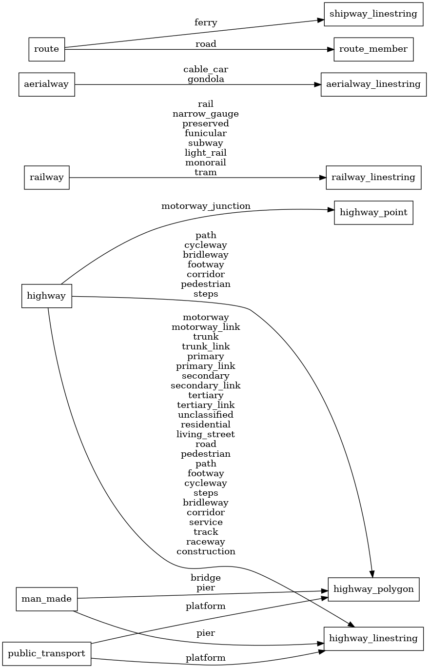 Mapping diagram for transportation_name