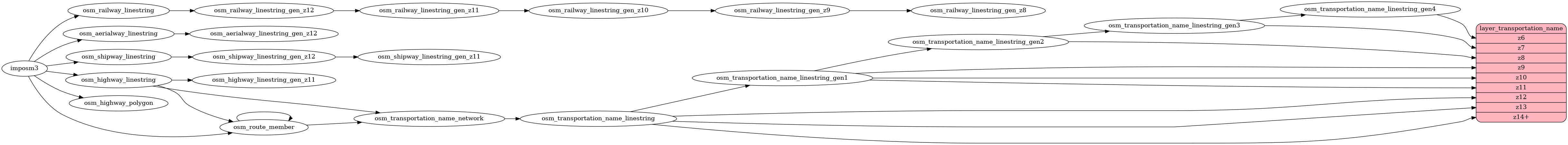 ETL diagram for transportation_name