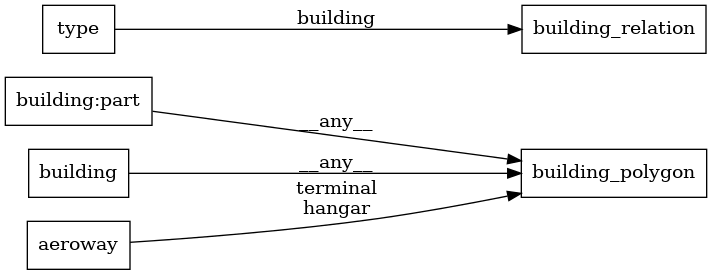 Mapping diagram for building