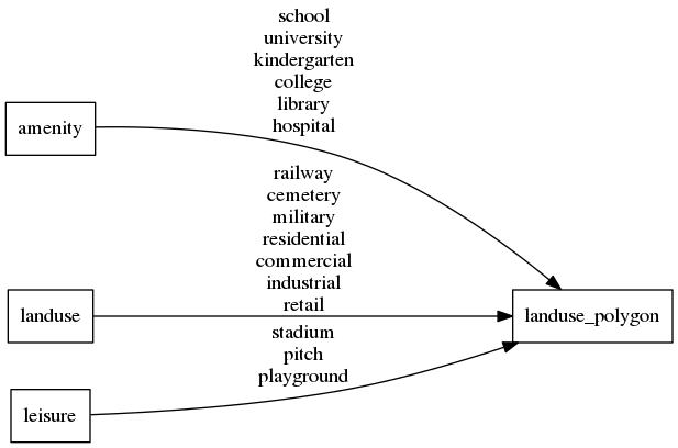 Mapping diagram for landuse