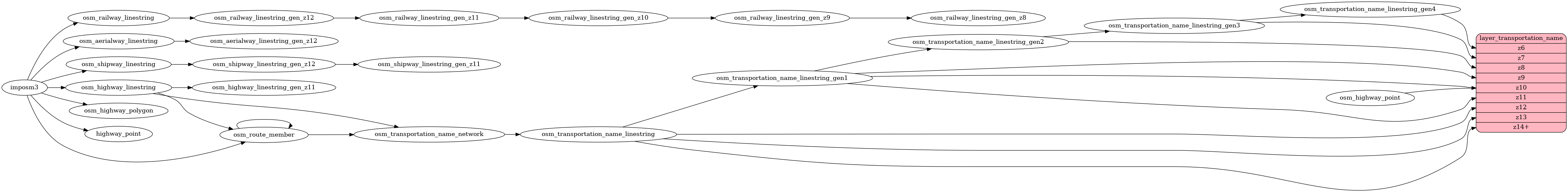 ETL diagram for transportation_name