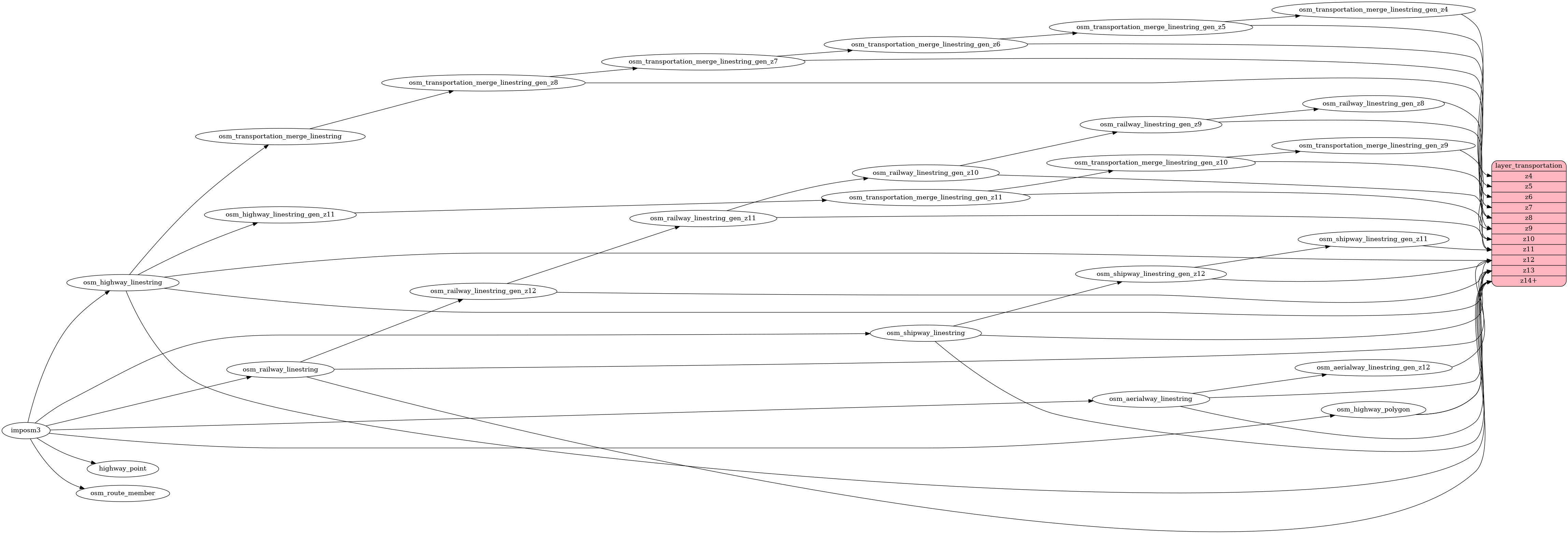ETL diagram for transportation