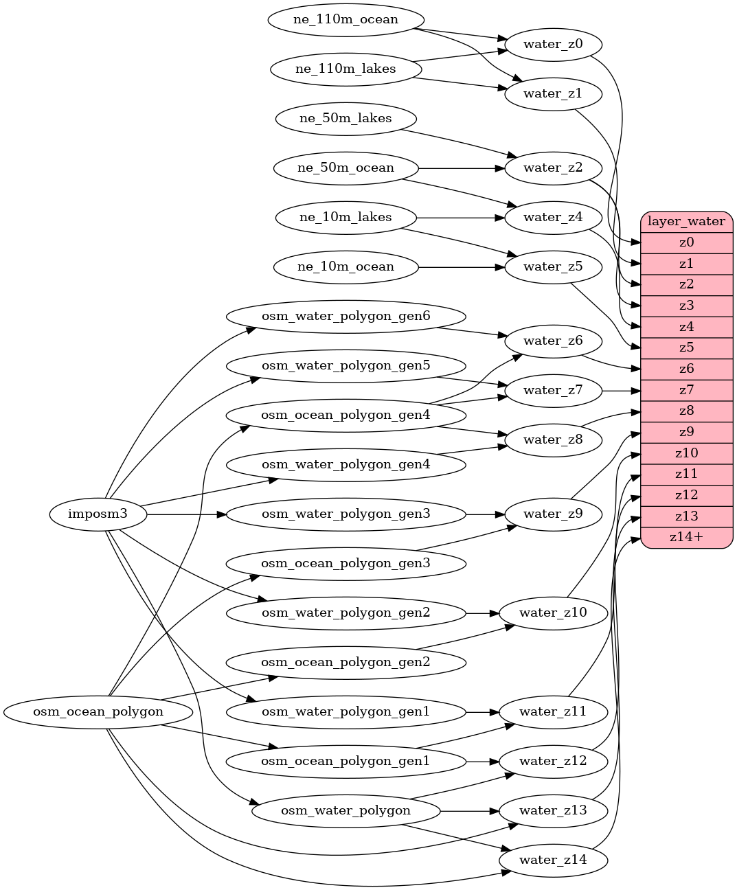 ETL diagram for water