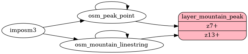 ETL diagram for mountain peaks