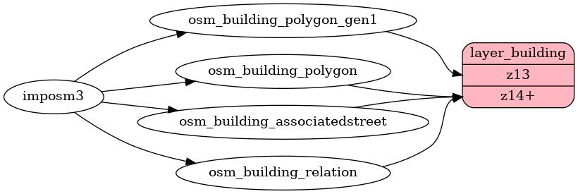 ETL diagram for building
