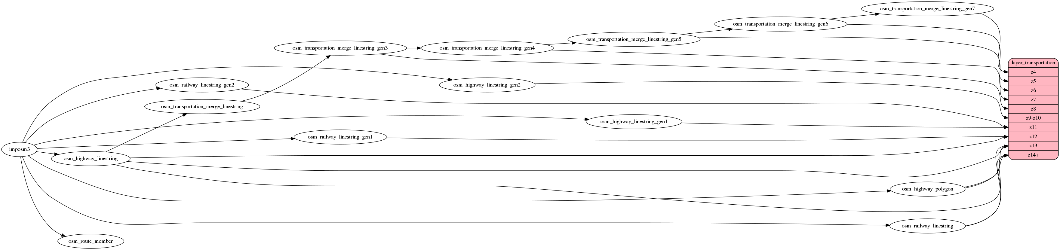ETL diagram for transportation