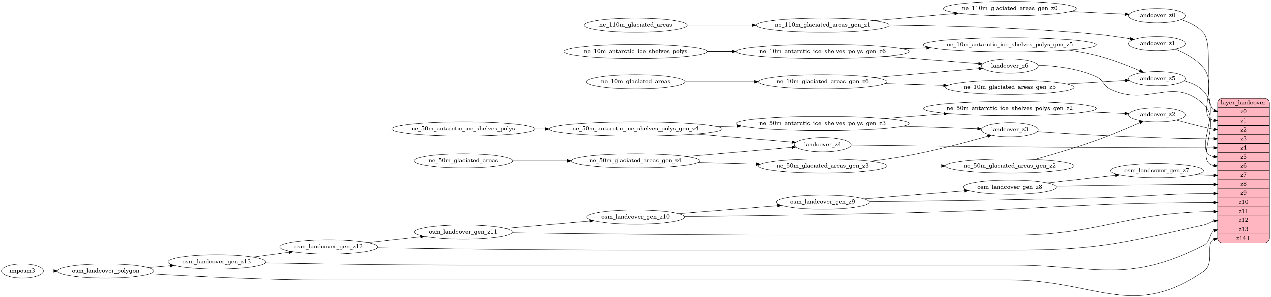 ETL diagram for landcover