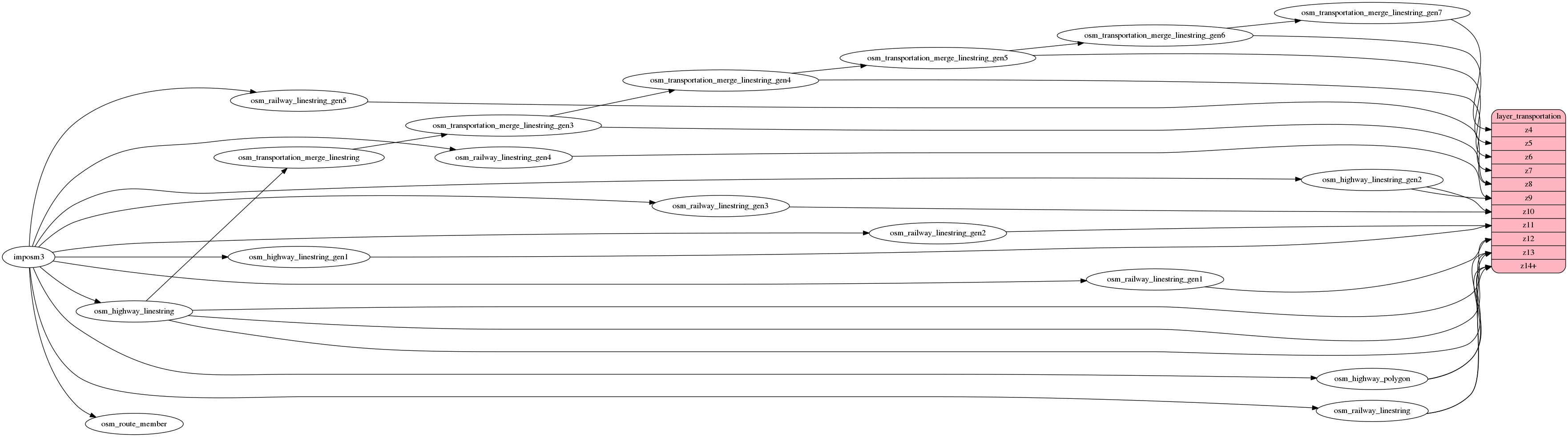 ETL diagram for transportation